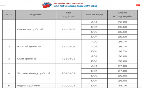 Điểm chuẩn Học viện Ngoại giao từ 25,6 - 27 điểm