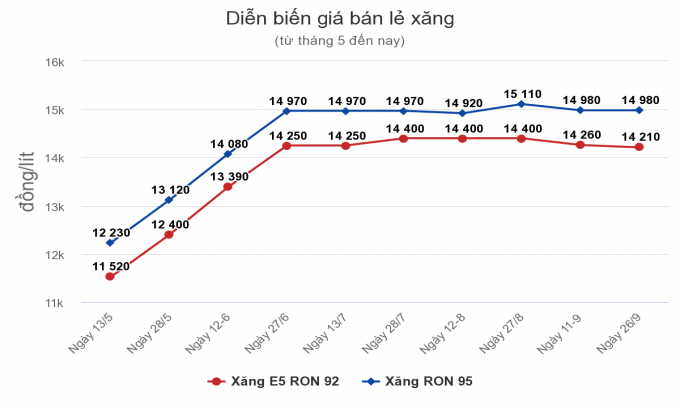 Giá xăng ngày mai có thể giảm nhẹ